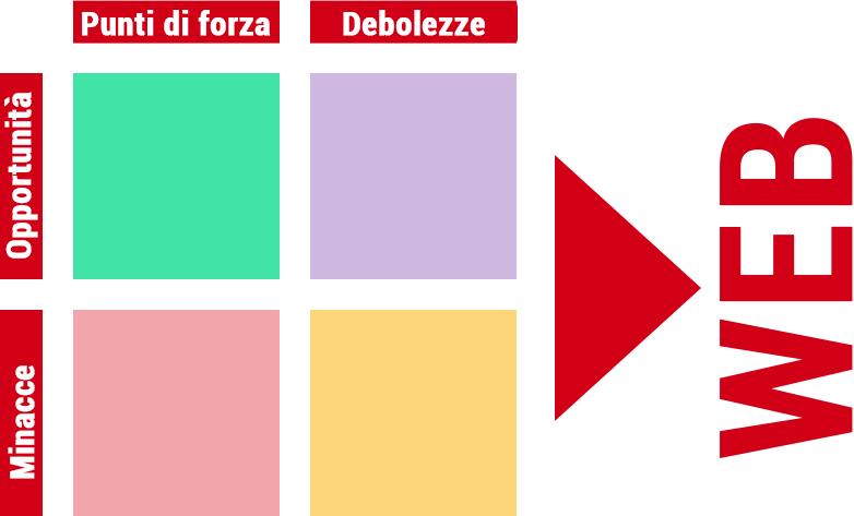 analisi swot marketing museale
