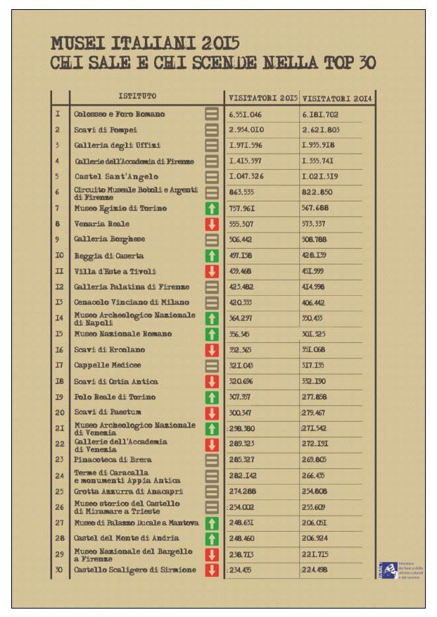 migliori musei 2015