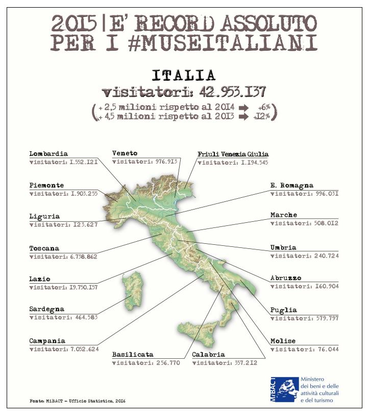 presenza 2015 nei musei italiani per regione